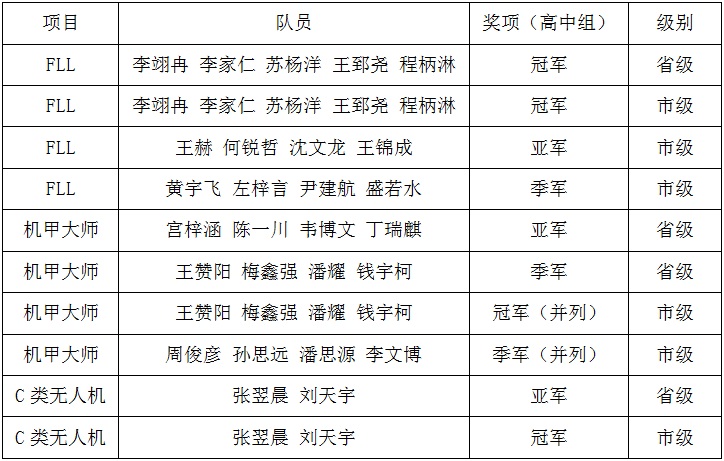 省市成绩一览表.jpg