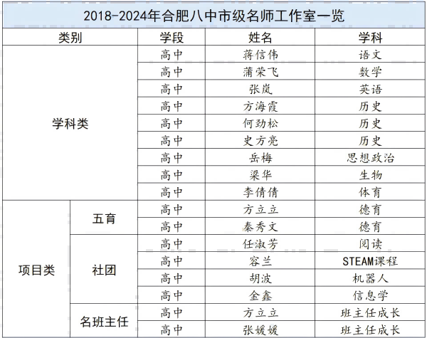 合肥八中名师工作室列表(1).png